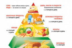 Пирамида питания при гипертонии